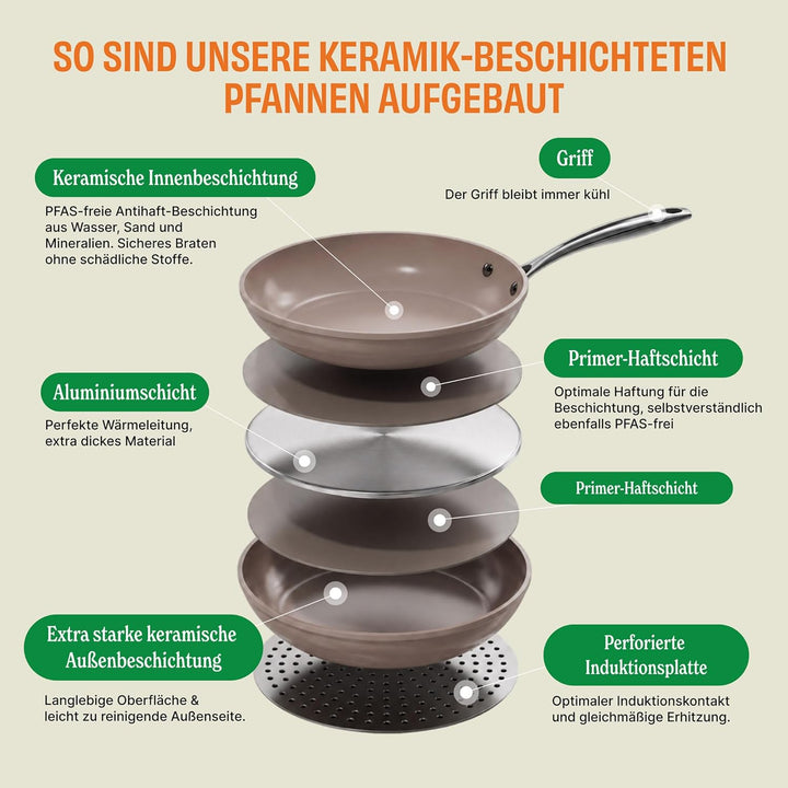 Cook & Pan - Signature Pfannenset 2-teilig-Induktionsgeeignet-PFAS frei Keramik-Beschichtung -Antiha