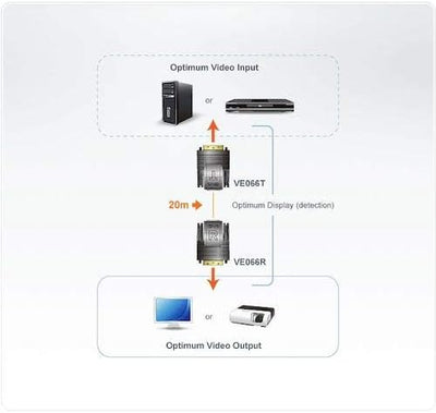 Aten VE066 Mini DVI Extender