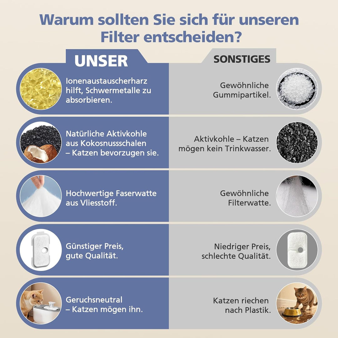 16 Stück Katzenbrunnen Filter für PETLIBRO Dockstream Tomxcute Katzentrinkbrunnen PLWF005 / PLWF105