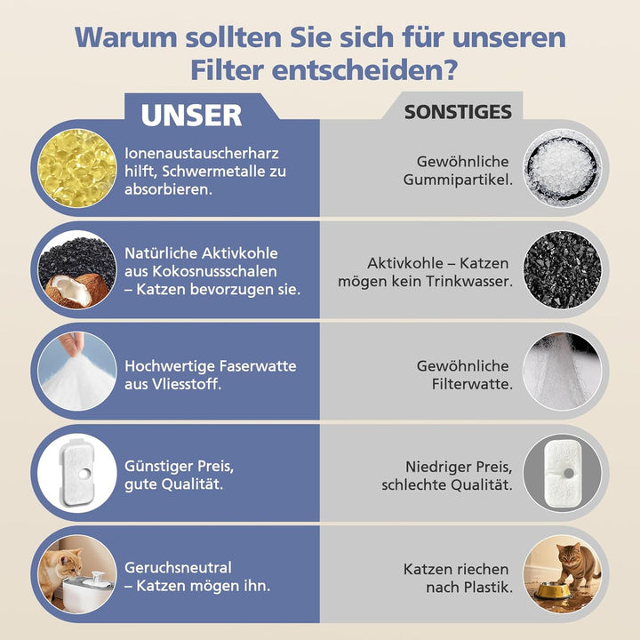 16 Stück Katzenbrunnen Filter für PETLIBRO Dockstream Tomxcute Katzentrinkbrunnen PLWF005 / PLWF105
