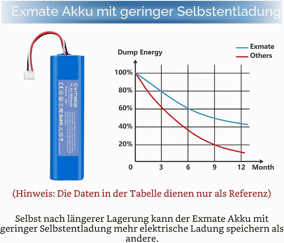 Exmate 14.4V 3600mAh Li-Ion Akku, Ersatzakku für Ecovacs Deebot Ozmo 900, 901, 905, 920, 930, 937, D