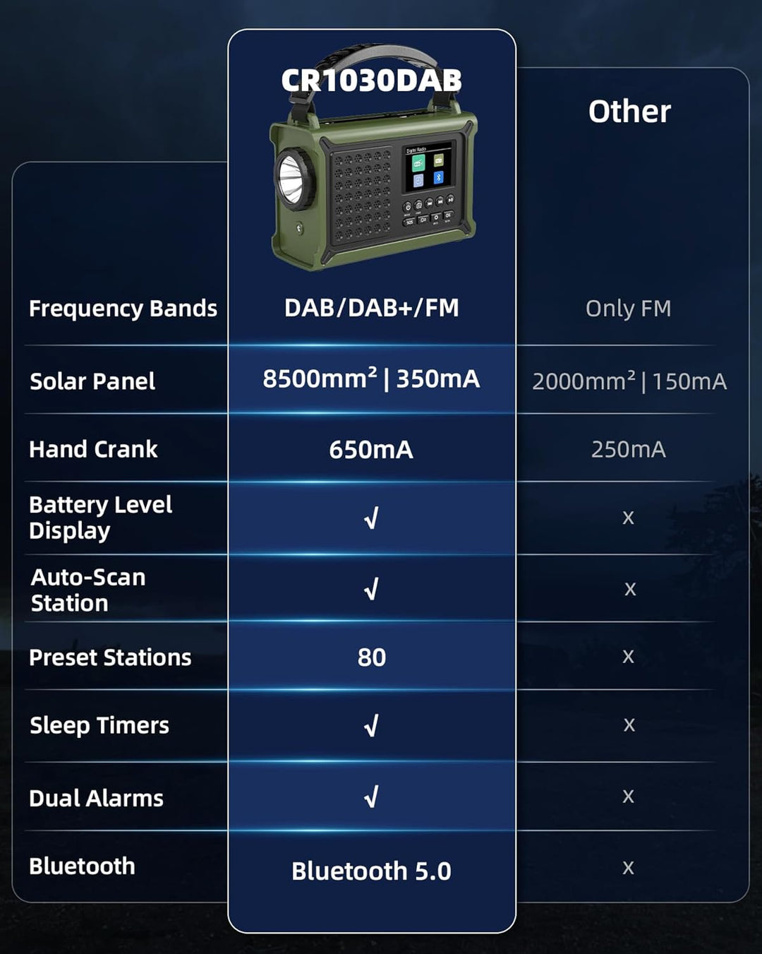 Kurbelradio, DAB/DAB+/UKW Notfallradio, mit 12000mAh Akku & 8500mm² Solarpanel & 650mA Handkurbel, D