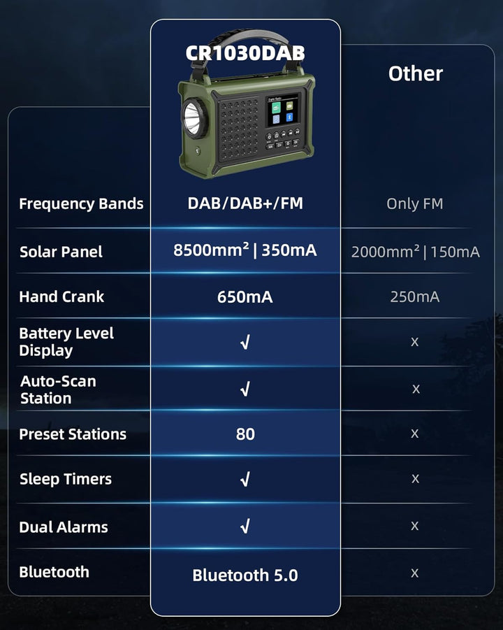 Kurbelradio, DAB/DAB+/UKW Notfallradio, mit 12000mAh Akku & 8500mm² Solarpanel & 650mA Handkurbel, D
