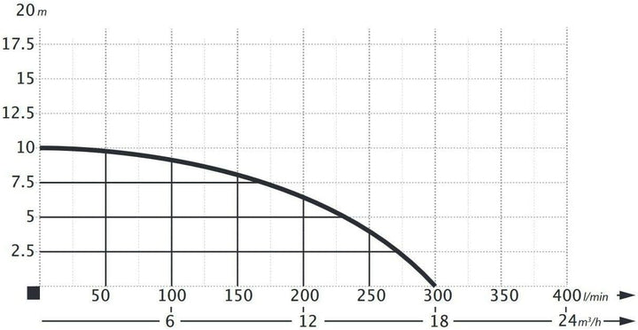 Fäkalienpumpe Tauchpumpe Schmutzwasserpumpe 0,55kW 300l/min mit 20m C-Schlauch ohne