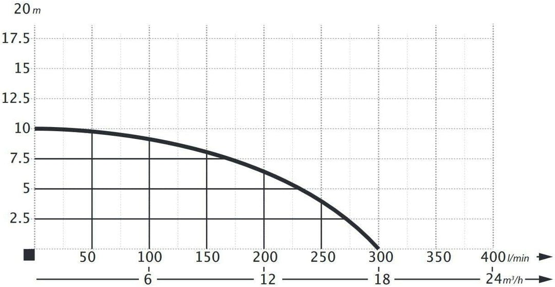 Fäkalienpumpe Tauchpumpe Schmutzwasserpumpe 0,55kW 300l/min mit 20m C-Schlauch ohne