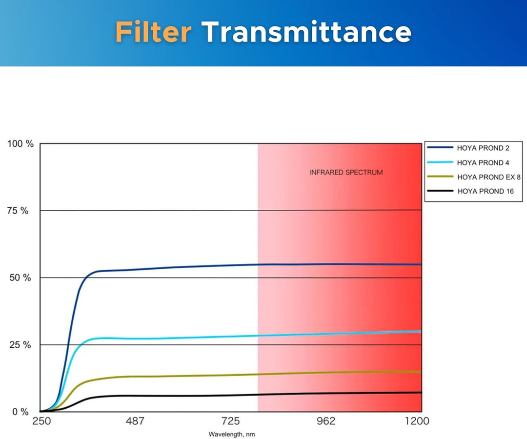 HOYA PRO ND-EX Filter kit Pro ND8/ND64/ND1000 ø67mm 67mm ND8, 64, 1000 Kit, 67mm ND8, 64, 1000 Kit