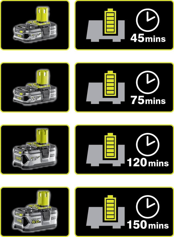 Ryobi Akku-Set mit 2x Akku (4,0 Ah) und Schnellladegerät, Ladezeit ca. 120 min, für Ryobi ONE+ Gerät
