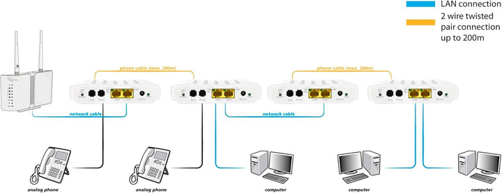 ALLNET all-ghn101 – 2 Wire 1000 Mbit/s weiss Konverter Support-Netzwerk – Wandler Support-Netzwerk (