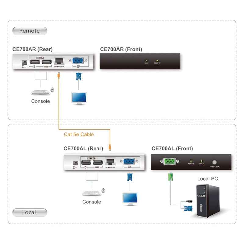 Aten CE700A USB KVM Extender 1280