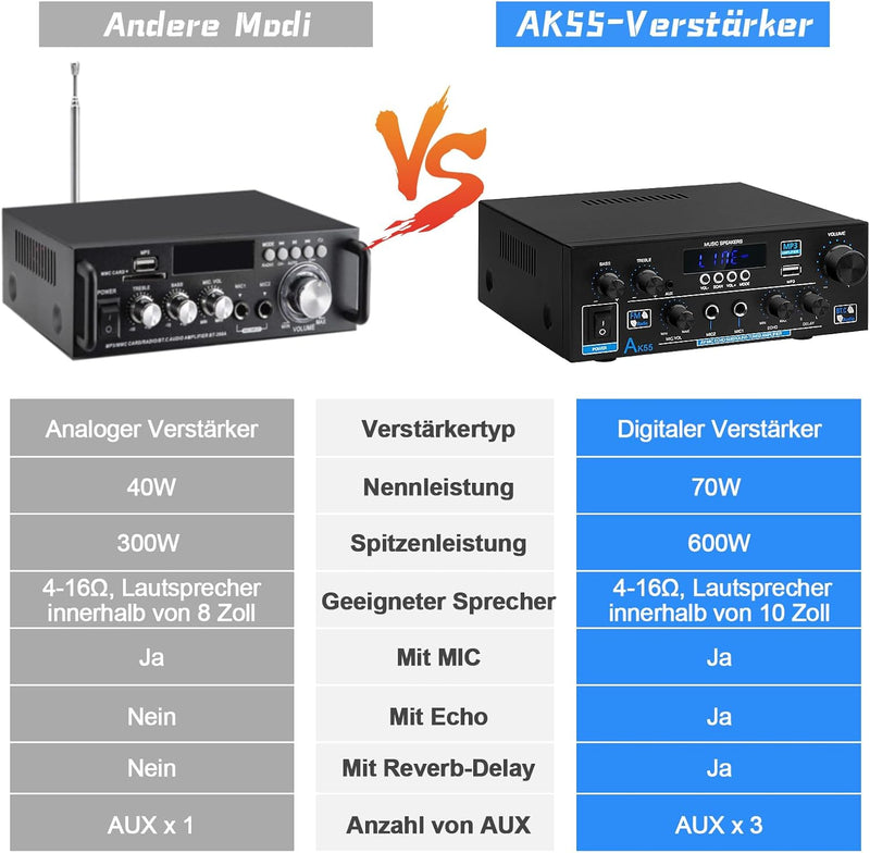 HiFi-Verstärker AK55 Bluetooth Stereo-Audioverstärker Receiver 2 Kanäle 70WX2 Max. 600W Digitale End