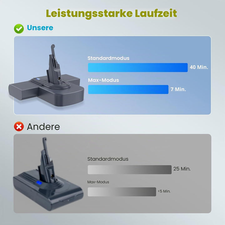 V8 Ersatzakku für Dyson, 21.6V Li-Ion Akku Kompatibel mit Dyson SV10 V8 Animal Motorhead Fluffy Abso