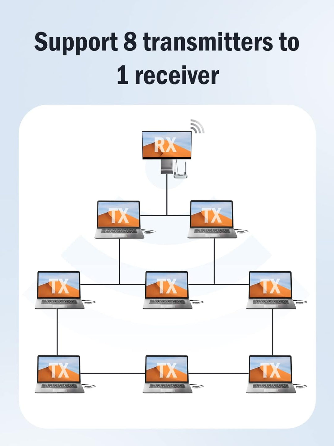 Lemorele Wireless USB C Transmitter, 5G HDMI VGA Funkübertragung Unterstützt 8 TXs zu 1RX,164FT/50M