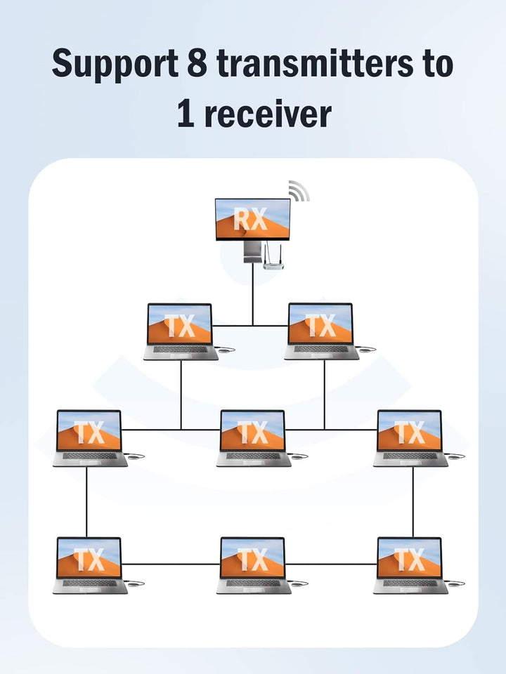 Lemorele Wireless USB C Transmitter, 5G HDMI VGA Funkübertragung Unterstützt 8 TXs zu 1RX,164FT/50M