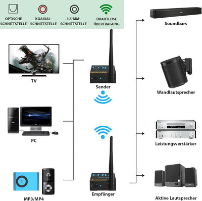 1Mii Drahtlos Audio Sender Empfänger, 2,4GHz Audio funkübertragung Kit, Low Latency, HiFi -Musik für