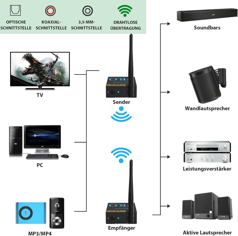 1Mii Drahtlos Audio Sender Empfänger, 2,4GHz Audio funkübertragung Kit, Low Latency, HiFi -Musik für