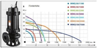 Dambat/IBO Details zu Fäkalienpumpe 400V Schmutzwasserpumpe mit Schneidmesser Rührwerk 400L/min