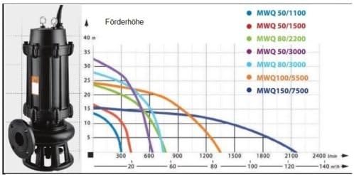 Dambat/IBO Details zu Fäkalienpumpe 400V Schmutzwasserpumpe mit Schneidmesser Rührwerk 400L/min