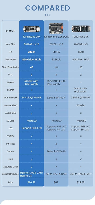 youyeetoo Sipeed Tang Nano 20K FPGA Development Board MCU, with LUT4, HDMI, for RISC-V and Embedded