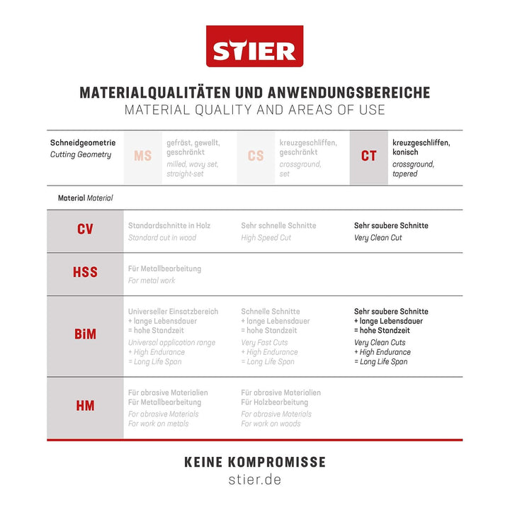 STIER Stichsägeblatt, ST3101, 20 Stück, Schnittlänge 75 mm, Zahnteilung 2,5 mm, perfekt geeignet zum