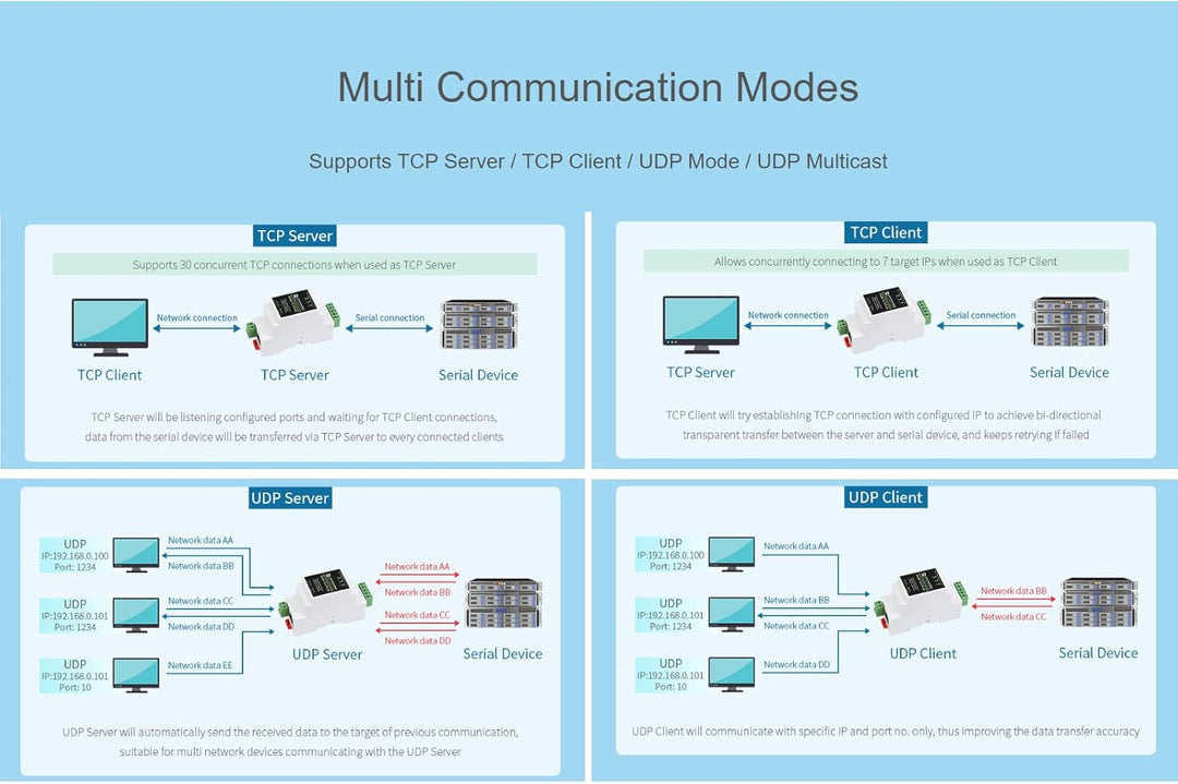 Waveshare RS485 to RJ45 Ethernet Converter Module, Industrial Rail-Mount Isolated RS485 Serial Serve