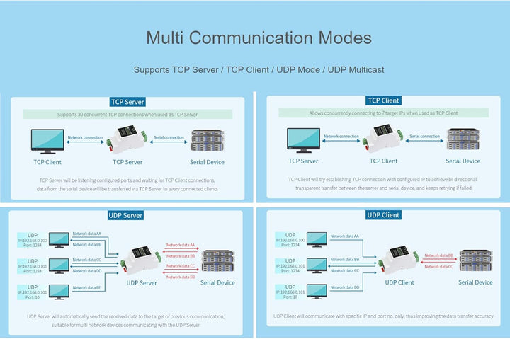 Waveshare RS485 to RJ45 Ethernet Converter Module, Industrial Rail-Mount Isolated RS485 Serial Serve