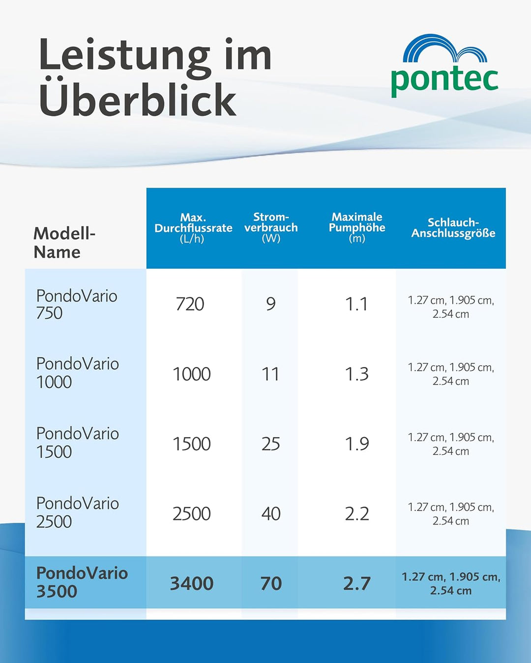 Pontec 56477 PondoVario 3500 - Wasserspielpumpe für den Einsatz in Gartenteich und Zierbrunnen / Tei
