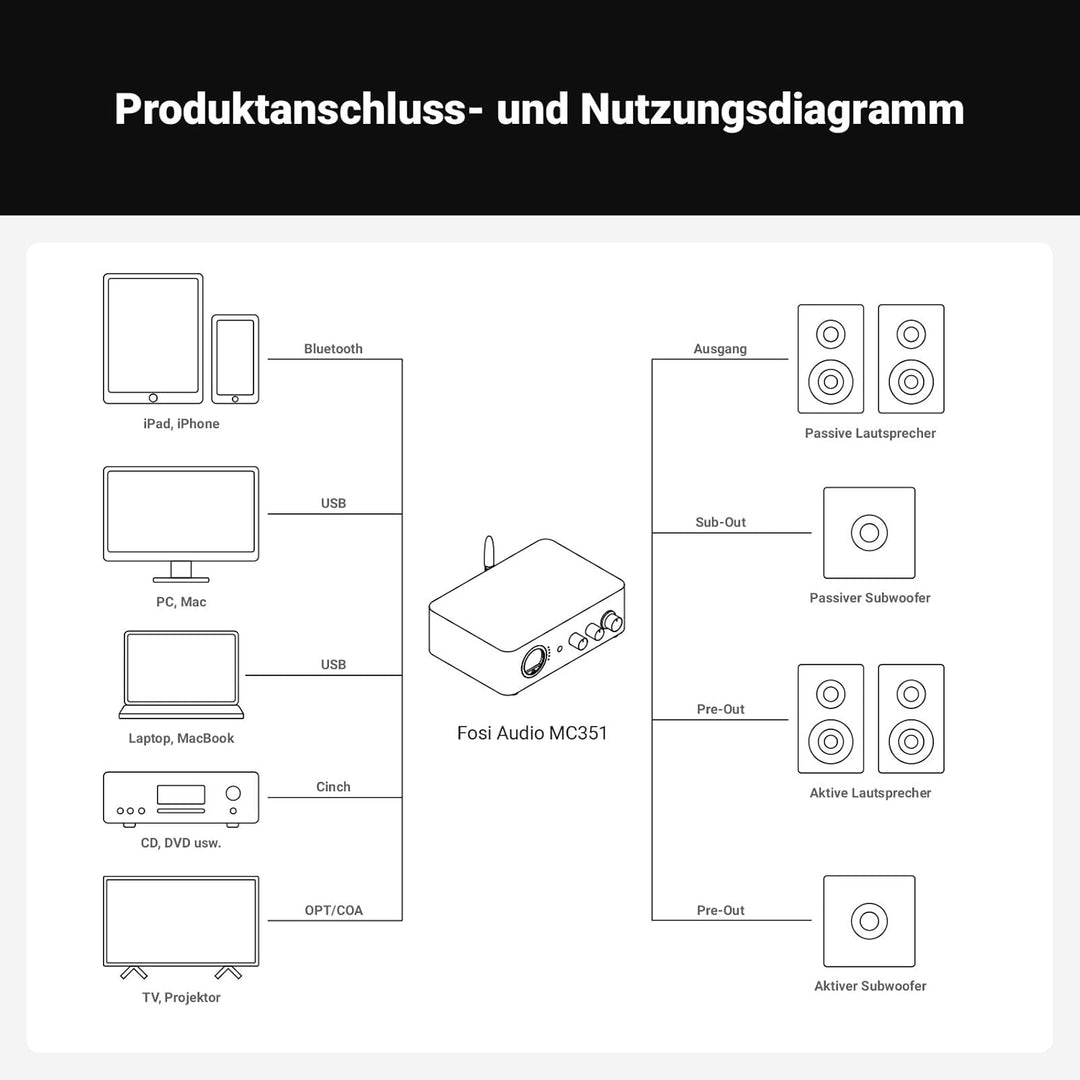 Fosi Audio MC351 2.1 Kanal Vollverstärker mit DAC, Home Audio Stereo Endstufe mit Dual TPA3255 Chips