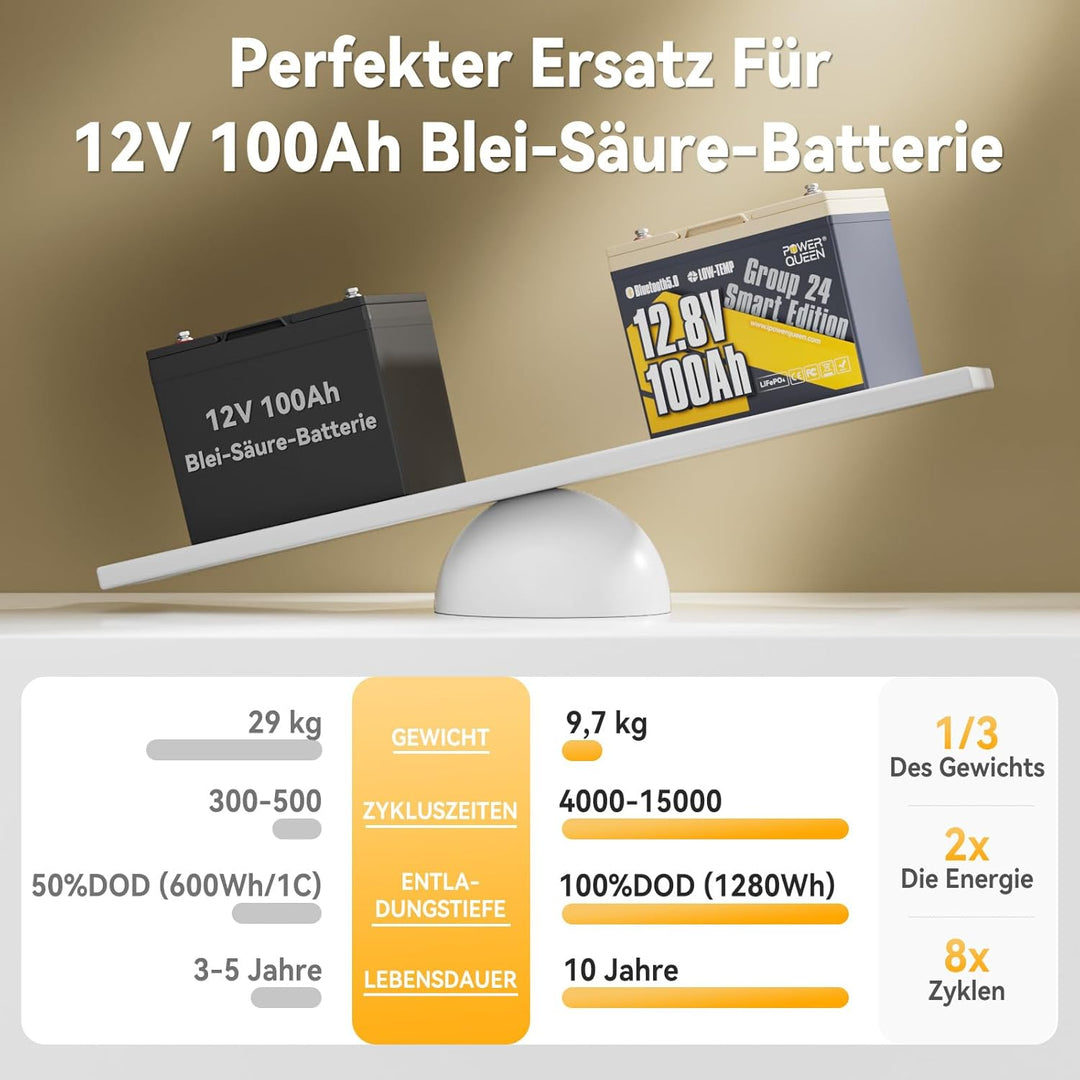 Power Queen 12V 100Ah Batterie Lithium Bluetooth LiFePO4 mit 100A BMS 1280Wh Energie, Max 15000 Zykl