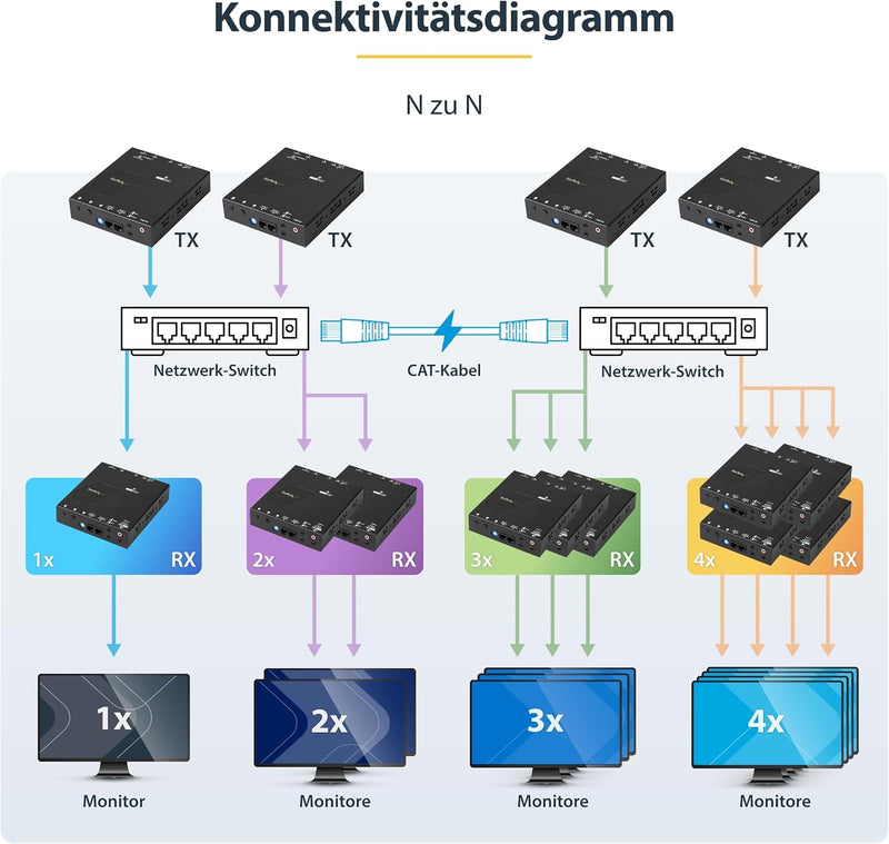 StarTech.com HDMI über IP Extender Kit - Video over IP Externeder mit Videowand unterstützung - HDMI