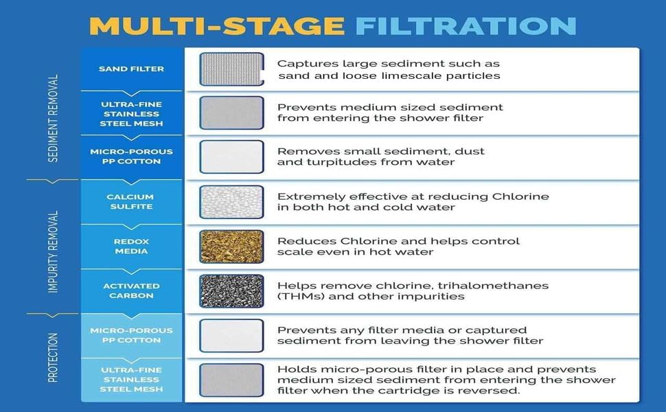 Hohe Ausgangsleistung Universal Dusche Filter mit auswechselbare dreistufig Filter Kartusche – Chrom