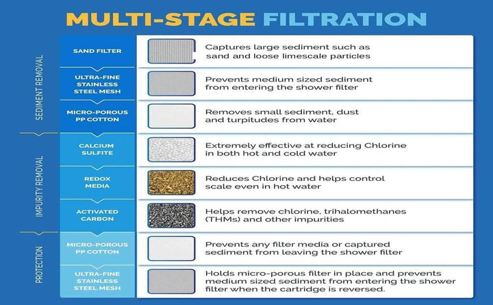 Hohe Ausgangsleistung Universal Dusche Filter mit auswechselbare dreistufig Filter Kartusche – Chrom