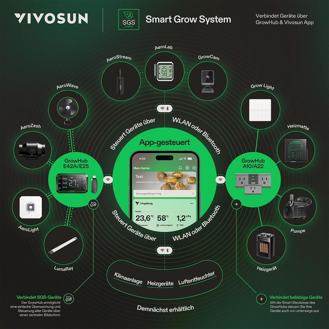 VIVOSUN GrowHub E25 Smart Controller, Plug-and-Play-Steuerungssystem für Growzelt, Kompatibel mit E4