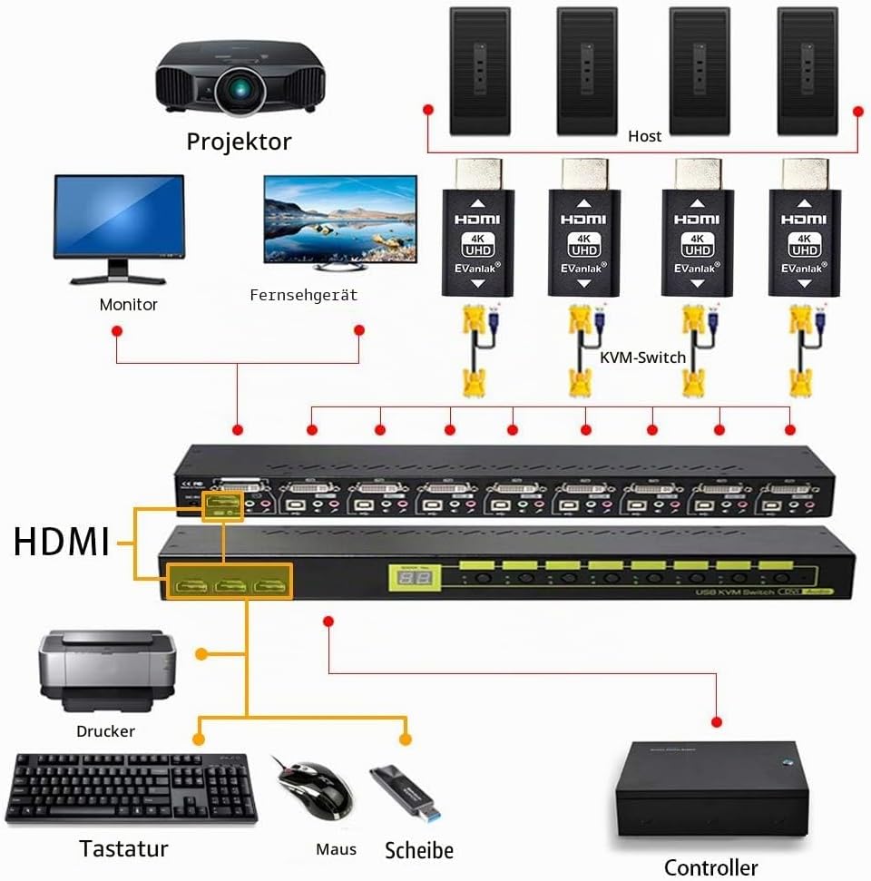 EVanlak HDMI-Emulator-Adapter (3. Generation), kompatibel mit Mac Thunderbolt auf HDMI-Switches/Exte