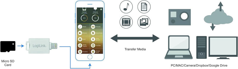 LogiLink AA0089 Card Reader für Micro SD für Geräte mit Lightning Anschluss - MFI zertifiziert (Made
