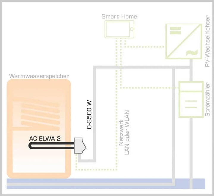 my-PV – AC ELWA 2 | 0 – 3,5 kW stufenlos geregelter Photovoltaikheizstab. Für höheren Eigenverbrauch