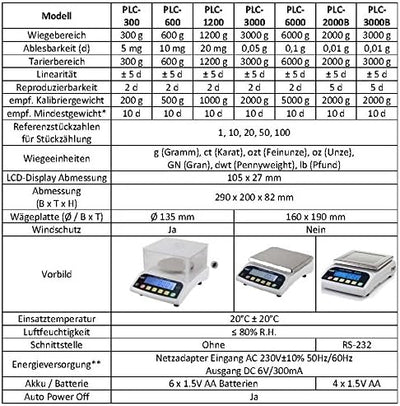 G&G PLC 30K Präzisionswaage Feinwaage Tischwaage