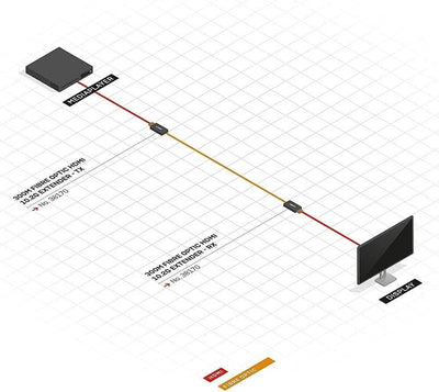 LINDY HDMI Extender 4K LWL 300m, Duplex LC Multimode 50/125 OM3, (nicht enthalten) Single, Single