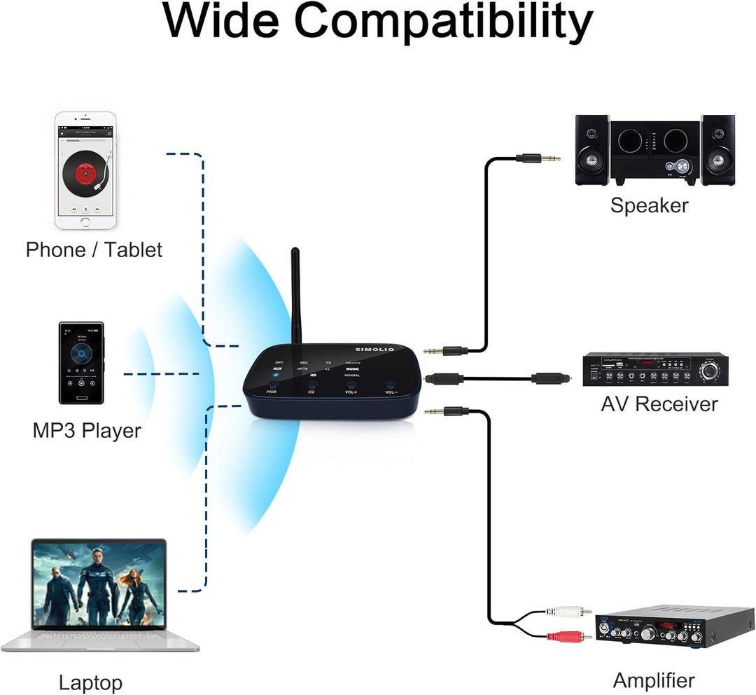SIMOLIO Bluetooth Empfänger für Stereoanlage, Bluetooth 5.0 Receiver HiFi mit Cinch/3,5mm AUX/optisc