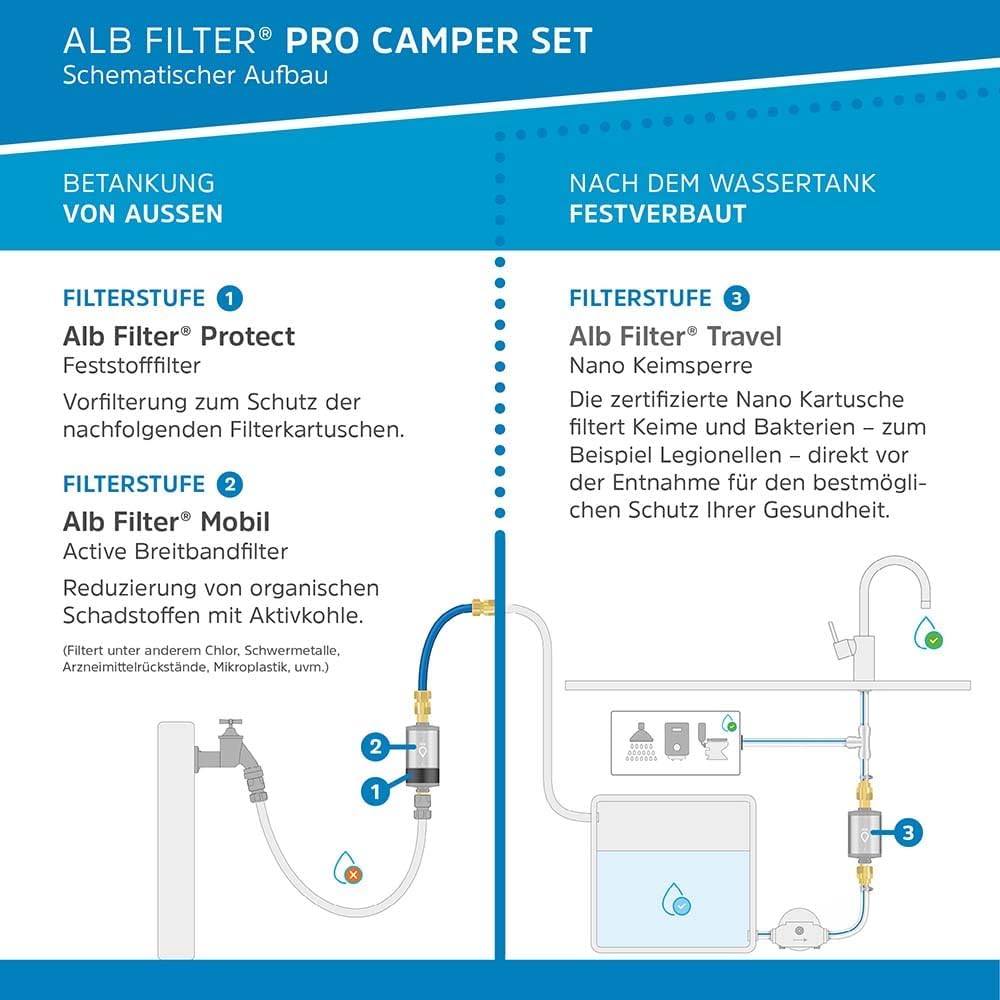 Alb Filter® PRO Camper Set Trinkwasserfilter Kombination