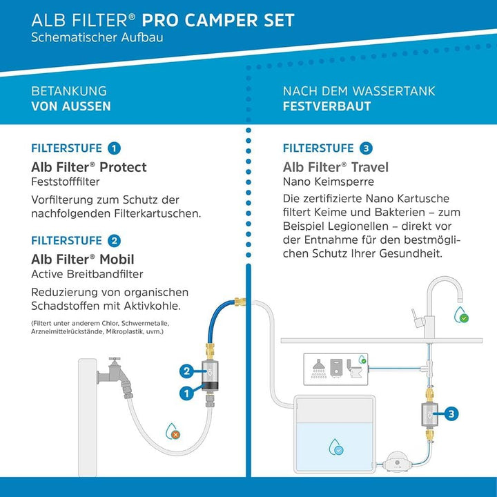 Alb Filter® PRO Camper Set Trinkwasserfilter Kombination