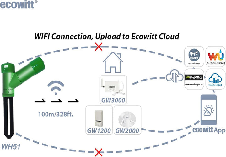 ECOWITT Smart Bodenfeuchtesensor, Bodenfeuchtigkeitsmesser, Gateway erforderlich, genaue Messung, ka