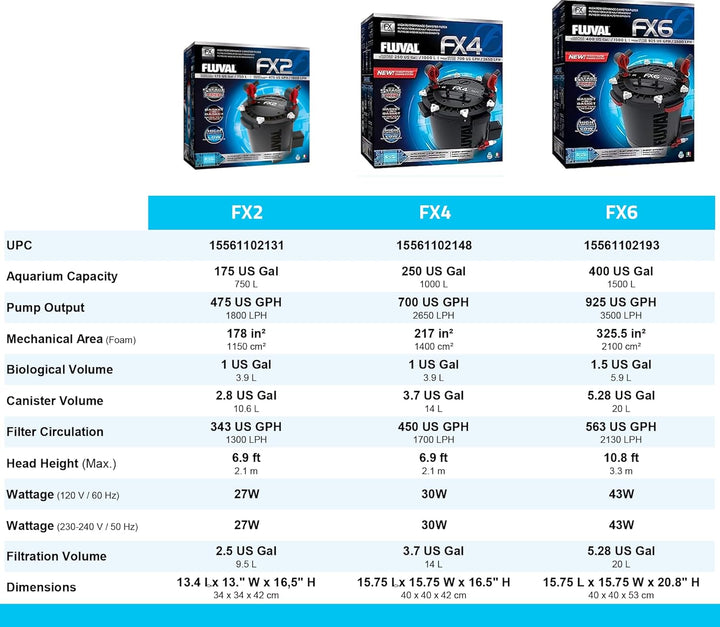 Fluval A214 FX4 Hochleistungs-Aussenfilter, für Aquarien mit einerKapazitätvonbiszu1.000Lgeeignet FX