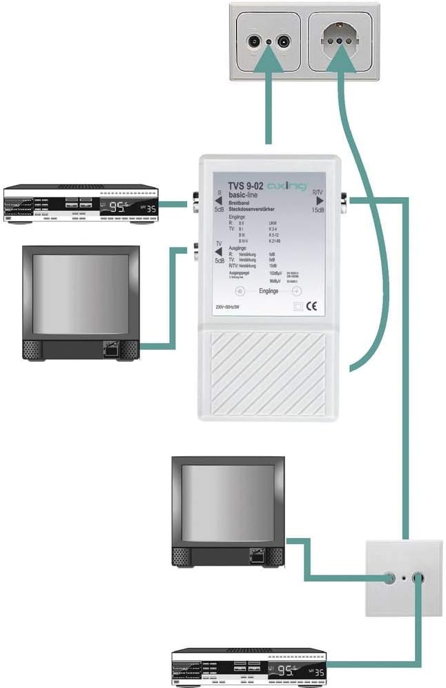 Axing TVS 9-02 Breitband-Steckdosen-Verstärker (2 x 5 dB, 1 x 15 dB) TV-Antennenverstärker Kabelfern