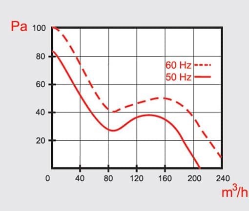 Hitzebeständiger Rohrventilator System Ø 100, Fördermenge 205 m³/h, Ausführung ohne Rückstauklappe,