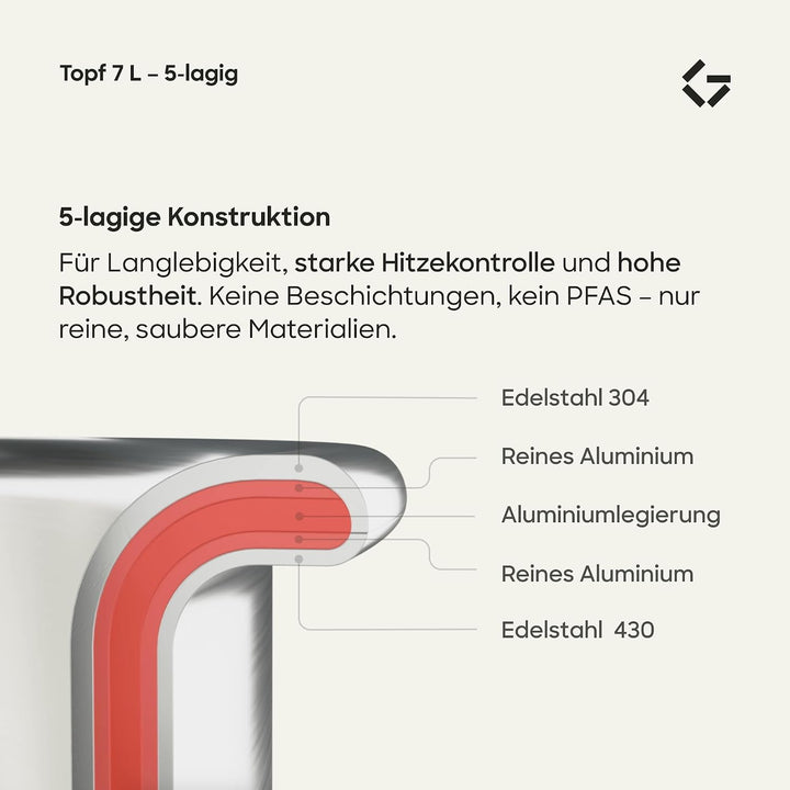 Gastrotools Edelstahl Kochtopf 7 L – 24 cm – 5-Ply – PFAS-frei, 7 L
