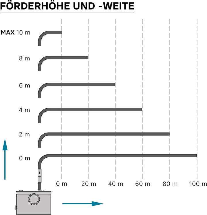 Wiltec 3/1 Schmutzwasser Fäkalien Hebeanlage Kleinhebeanlage 600W