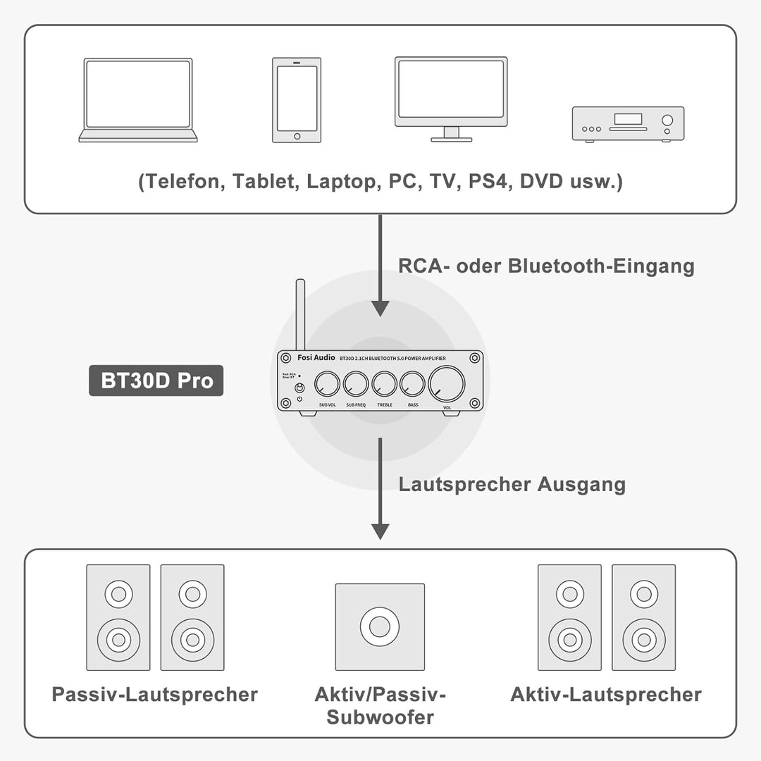 Fosi Audio BT30D Pro Bluetooth Verstärker 2.1 Kanal, Mini HiFi Verstärker mit TPA3255 Chips 165W x2+