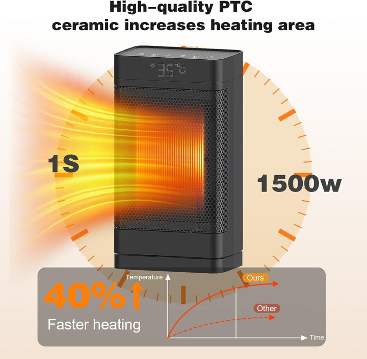 Heizlüfter 1500W，PTC Keramik Heizlüfter Energiesparend Leise mit ECO Modus,4 Heizmodi mit 70 ° Oszil
