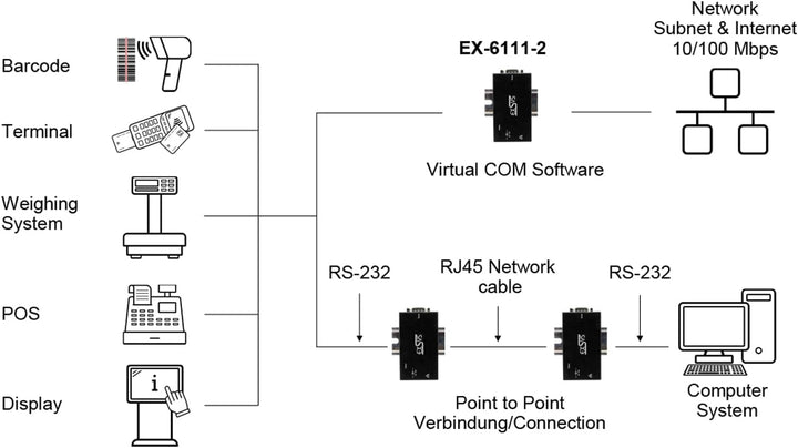 EXSYS EX-6111-2 1 Ethernet zu 1 x Seriell RS-232 inkl Netzteil