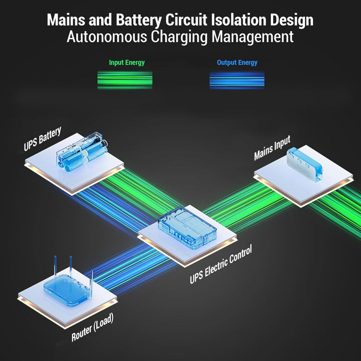 USV-Stromversorgung, Nahtlose Backup-Batterie, USB Typ C 5 V 3,6 A, 18000 MAh, 9 V 2 A 12 V 2 A Ausg